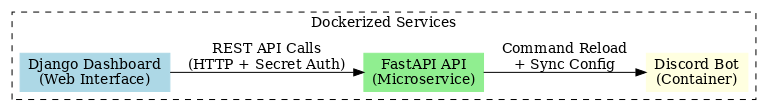 Discord Dashboard Architecture